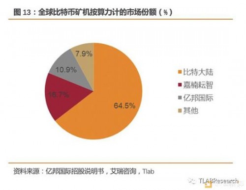 3.2&nbsp;经营绩效：比特大陆一骑绝尘，嘉楠耘智稳中有升