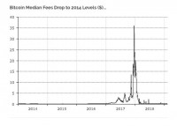 报告:比特币交易费降至四年来新低