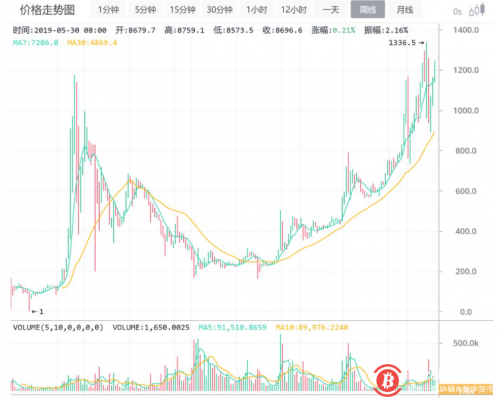 5月30日狂人行情分析:牛or熊?未来几年币圈的走势看这篇就可以了!