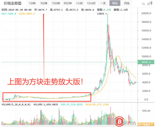5月30日狂人行情分析:牛or熊?未来几年币圈的走势看这篇就可以了!