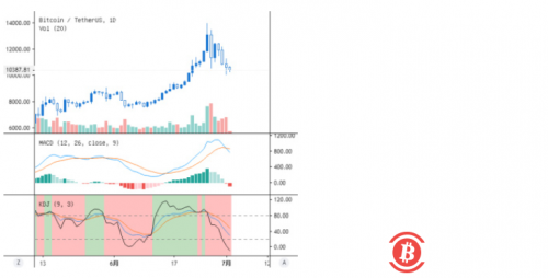BTC跌破10000美元,现在你可以上车了吗?