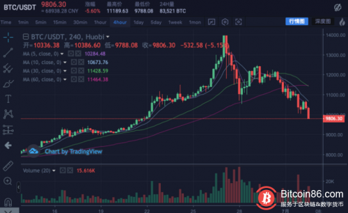 BTC跌破10000美元,现在你可以上车了吗?