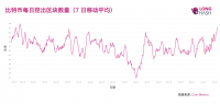比特币出块速度创新高,矿工竞争愈发激烈