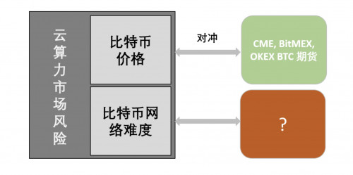 投资比特币云算力挖矿需要评估哪些风险?