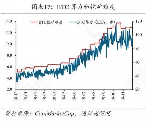 矿工豪赌减半行情,超级矿难将至?