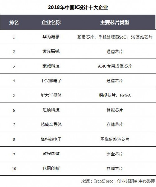 中国芯片全景图，万字长文先马后看！
