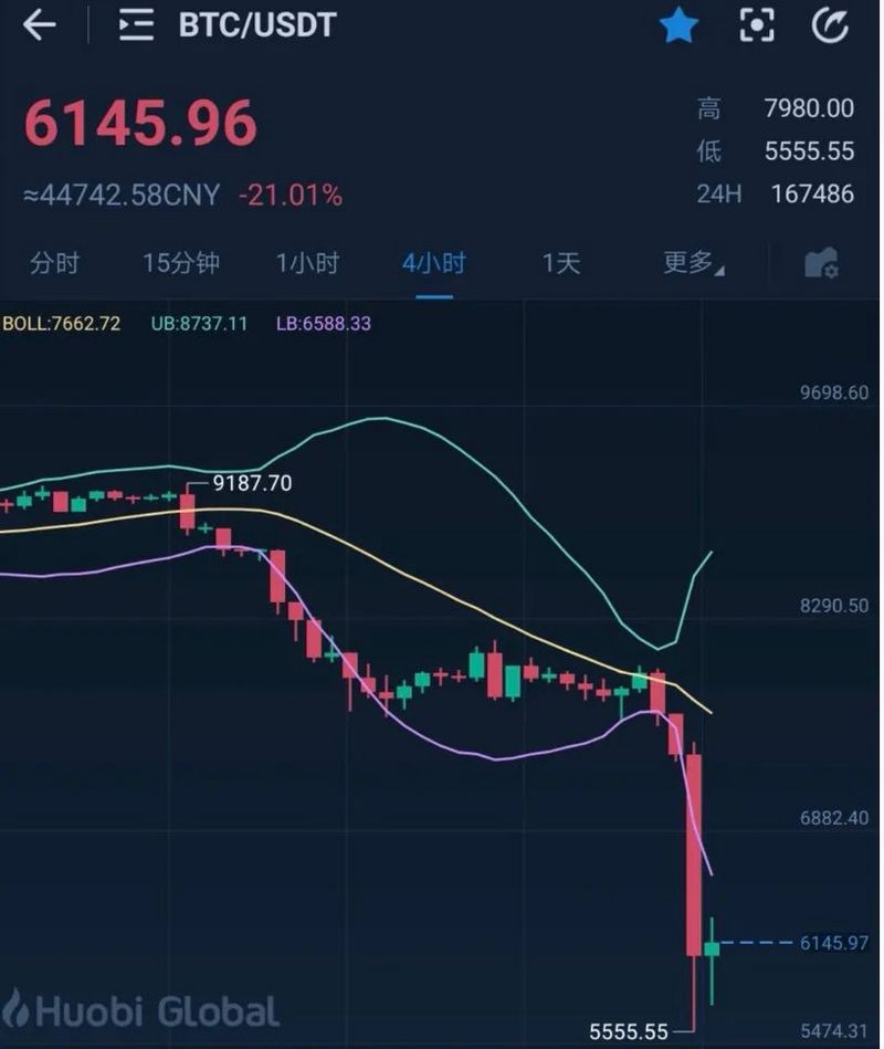 比特币一夜暴跌30%,玩家:吃一口饭,就跌了300美金