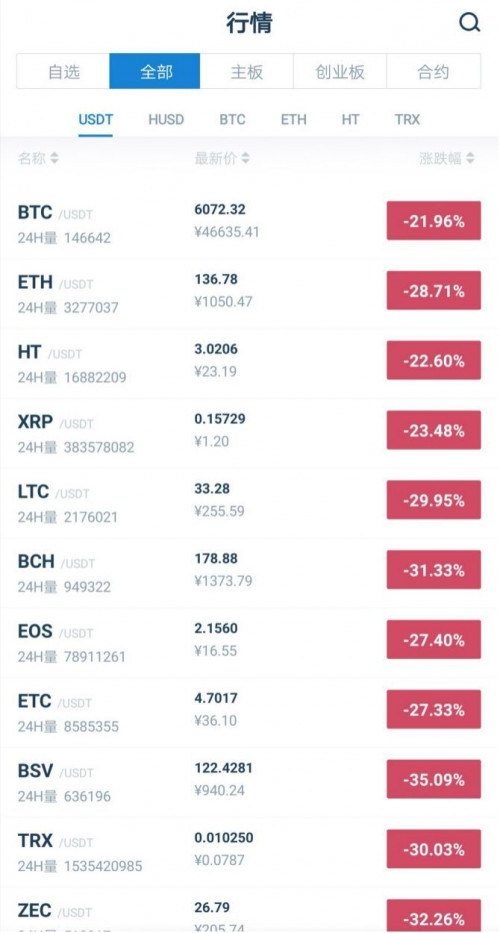 比特币一夜暴跌30%,玩家:吃一口饭,就跌了300美金