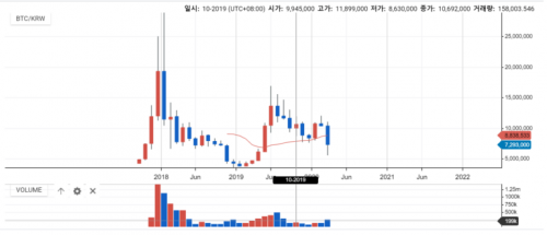 韩国人不爱比特币了?两大交易所交易量下滑近70%
