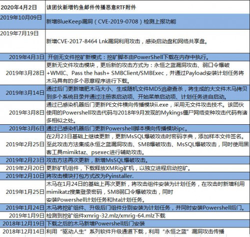 币世界-“永恒之蓝下载器木马”新增钓鱼邮件传播,利用用户机器挖矿门罗币