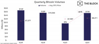 数据:比特币第一季度交易量较2019年第四季度增长61%