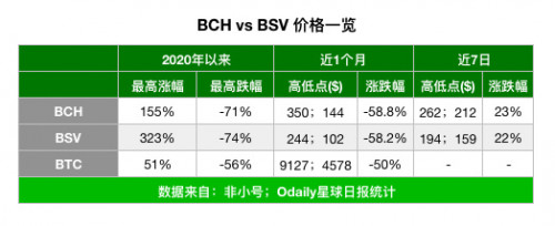 BCH、BSV双币减半,对BTC后续影响几何?
