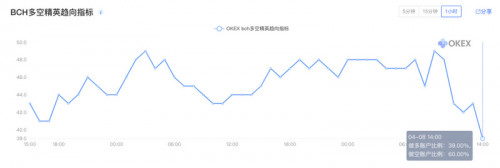BCH、BSV双币减半,对BTC后续影响几何?
