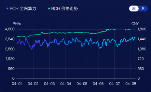 BCH、BSV双币减半,对BTC后续影响几何?
