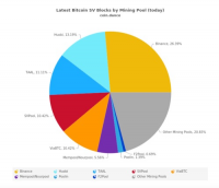 币安矿池已成 Bitcoin SV 最大独立矿池,出块数量占比超 26%