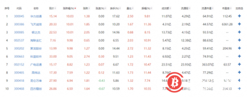 央行数字货币再添应用场景,数字货币板块上扬,多只股票涨幅超8%