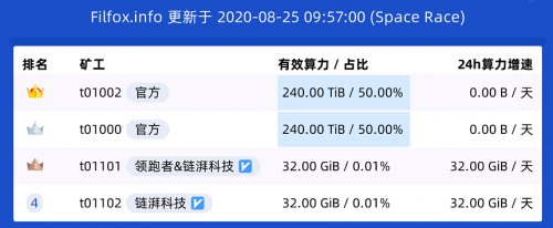 Filecoin太空竞赛榜单出现首个非官方矿工:领跑者&湃链科技