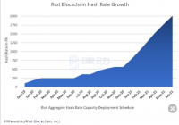 上市加密矿企 Riot Blockchain 再次购入 5100 台蚂蚁矿机 S19 Pro