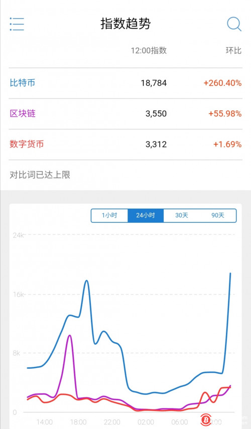 新浪微博微指数“比特币”关键词热度日环比上升260.40%