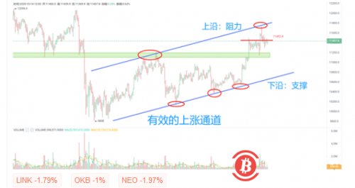BTC短线走势跌破11450或为走弱信号,短期继续关注11100支撑