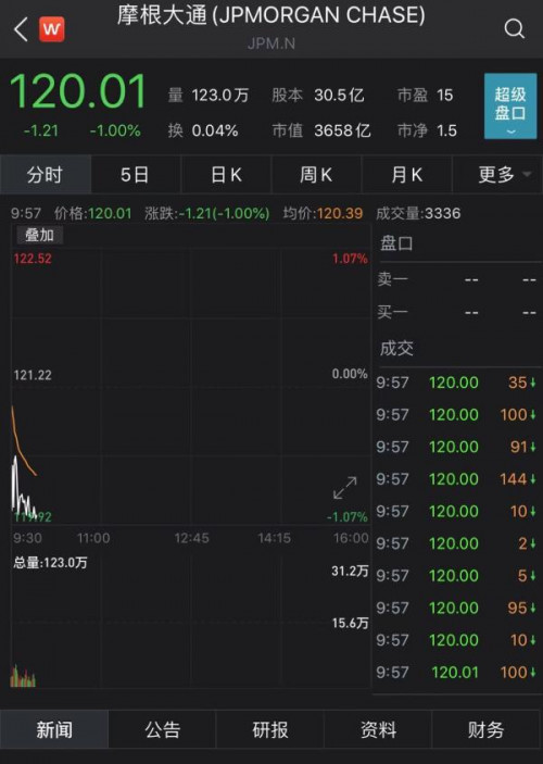 摩根大通市值 图片来源:wind