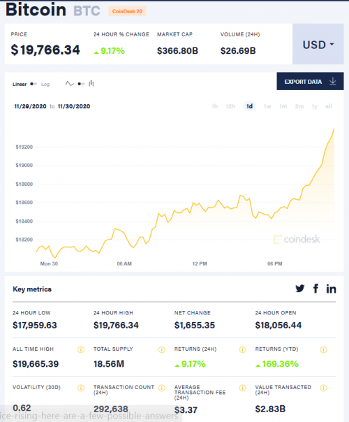 比特币一日价格走势与历史极值 图片来源:coindesk
