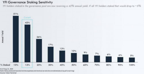三个月登顶 DeFi 王座,YFI 的崛起与发展机遇值得思考