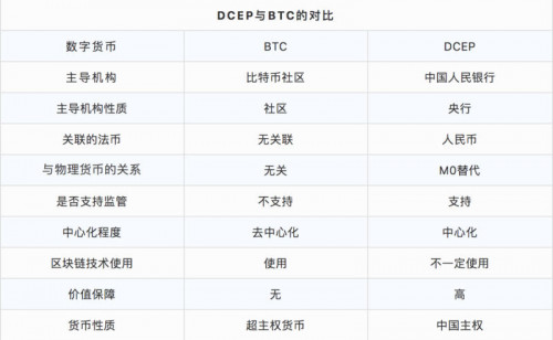 币世界-DCEP发布在即,比特币将迎来重大挑战?