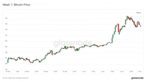 Glassnode:BTC的流动性危机仍在继续?