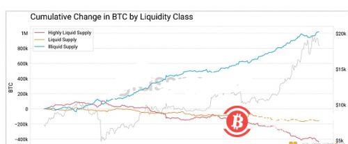 BTC 的流动性危机仍在继续?