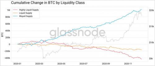 Glassnode:BTC的流动性危机仍在继续?