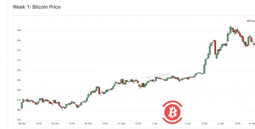 BTC 的流动性危机仍在继续?