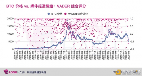 从数据分析美国主流媒体是否看涨比特币?