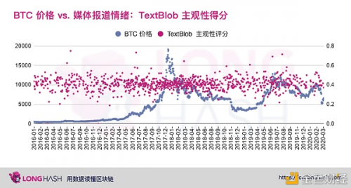 从数据分析美国主流媒体是否看涨比特币?