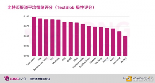 从数据分析美国主流媒体是否看涨比特币?