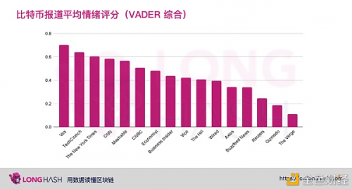 从数据分析美国主流媒体是否看涨比特币?