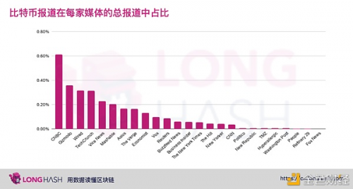 从数据分析美国主流媒体是否看涨比特币?