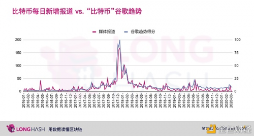 从数据分析美国主流媒体是否看涨比特币?