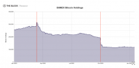 数据:自2020年3月以来,BitMEX平台比特币持有量已减少6成以上