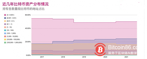 97% 的比特币地址持有 1 个或更少的比特币