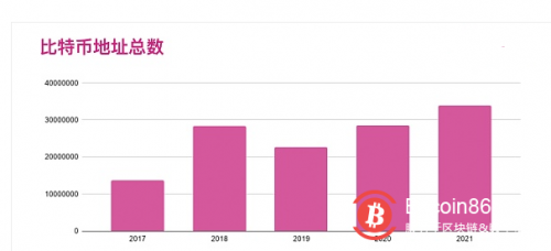 97% 的比特币地址持有 1 个或更少的比特币