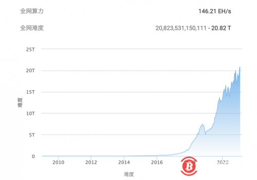 比特币矿业现状:芯片紧缺矿机生产遇阻,矿工高价买入设备进场