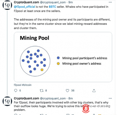CryptoQuant:鱼池没有大量抛售比特币,抛售潮源自参与过鱼池挖矿的巨鲸