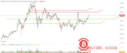 BTC再次上破35000,短线需关注成交量与价格的联动关系