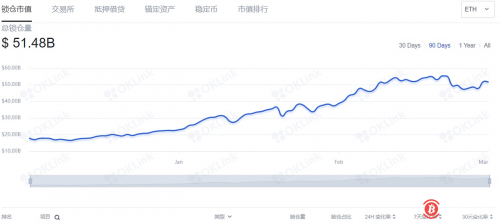 数据:以太坊上DeFi协议总锁仓量514.8亿美元