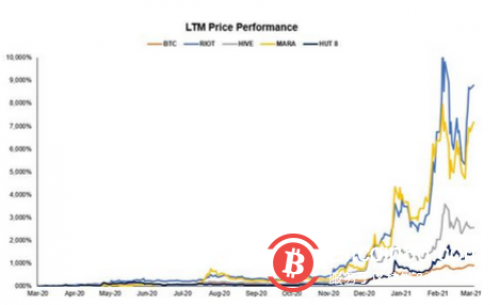 比特币很“牛” 挖矿股更“牛”:平均回报率高达5000%!