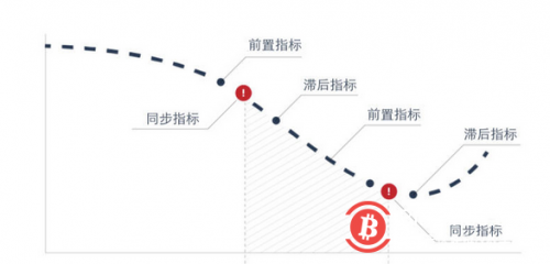 预判比特币:寻找加密世界中的先行指标