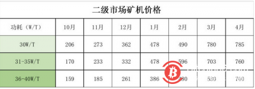 挖矿产业指数级增长,矿机厂商或成最大受益者