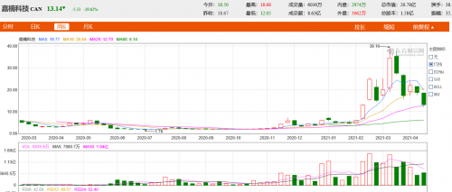 近一年来嘉楠科技股价 来源:东方财富