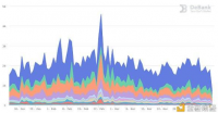 ETH创新高 Gas月内降幅超40% 以太坊不堵了吗?